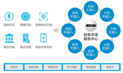 數智化變革趨勢下，智能財務的技術應用與生態發展